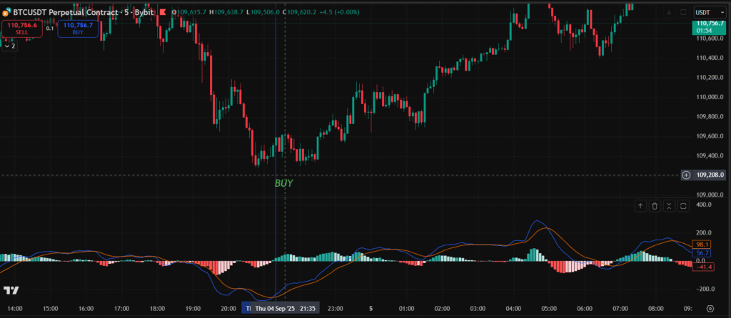 MACD Indicator